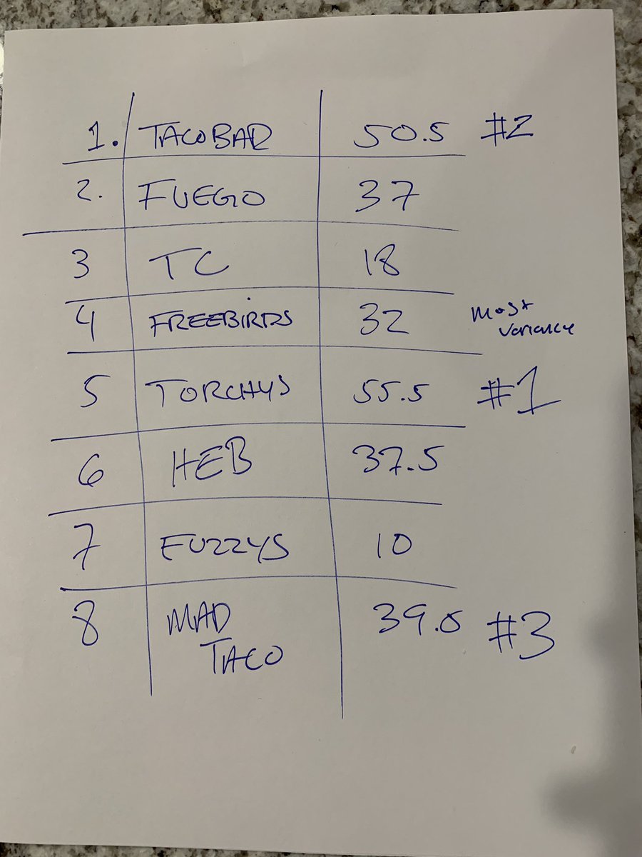howdyiamnick's tweet photo. Seven people did a blind taste test and voted on a 1-10 scale. https://t.co/tK6HHw4308