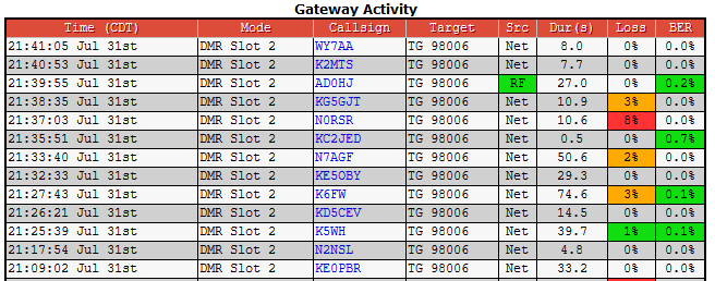 AD0HJ's tweet photo. @WY7AA Thanks for another great AMSAT Twitter Meetup Net on Brandmeister Talkgroup #98006 tonight! π #KD5CEV #KE0PBR #KG5GJT #N2NSL #AD0HJ #K2MTS #N0RSR #K5WH #K6FW #KC2JED #KE5OBY #N7AGF #WY7AA #amsat #dmr #brandmeister https://t.co/fR0PiiEggm