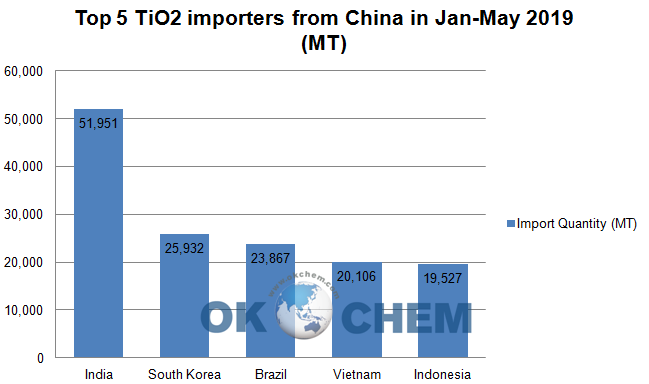 okchemcom's tweet photo. Titanium dioxide market has experienced three stages of ups and downs in the first half of 2019. The prices in June has showed a decline in general compared to that of the beginning of the year. 

Read more: https://t.co/MRu91VELbc
#OKCHEM #Chemicals #TitaniumDioxide #TiO2 https://t.co/0ZaxjXbLJS