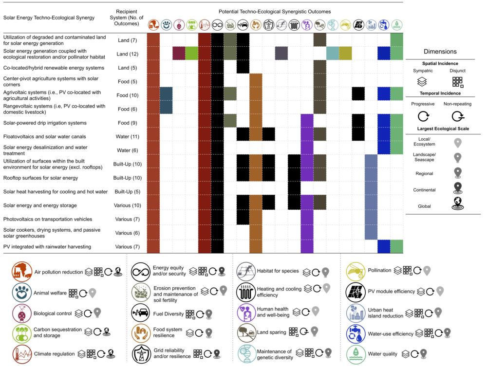 Find out here what are the different benefits of solar PV for the global sustainability goals ! 
#solarpv #greenenergy #renewableenergy #cleanenergy #globalwarming #greenfinance