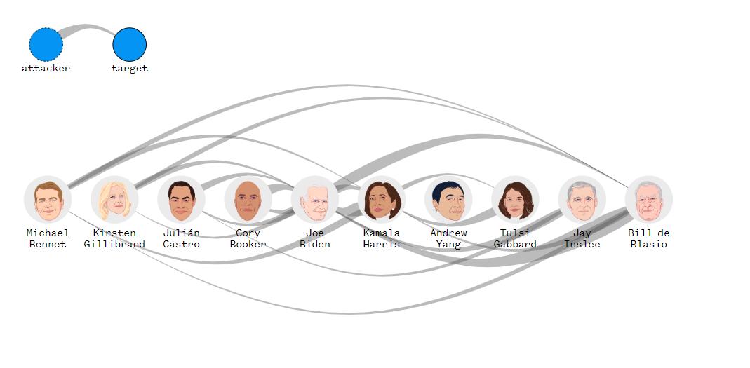 scottsantens's tweet photo. Andrew Yang was the only candidate tonight to attack no one and be attacked by no one. #DemDebate #YangGang https://t.co/Kdf1yFRqLU