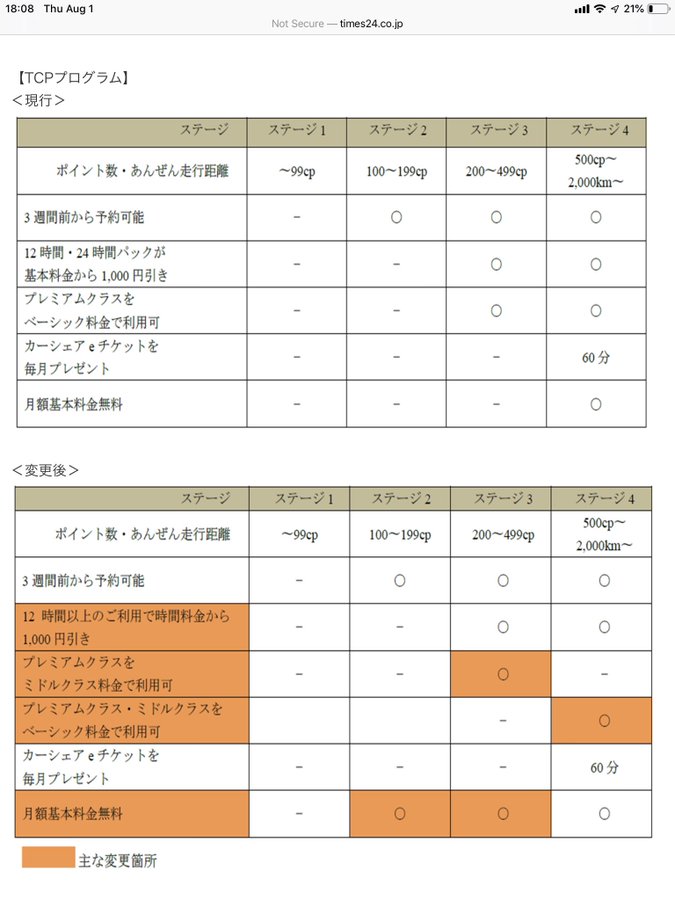 タイムズカーシェアは 高い のか Br 6時間以上の利用で加算される距離料金についての考察 カーシェアハック