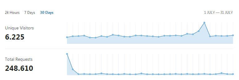 [Web Traffic 07/2019] Zugriffszahlen computerarchiv-muenchen.de Juli 2019 // #VintageComputing #RetroGaming #WebTraffic