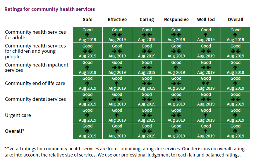 It is green across the board! We are very proud because we have been rated 'Good' across all our core services plus the 'Well Led' domain.  #CQC #Good #Proud