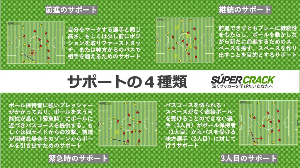 スペクラ スペインから発信するサッカーメディア 攻撃の個人戦術 サポート 味方に対してパスコースをつくり ボールを受けるためアクションです 今回はこのサポートの４種類のタイプを紹介 スペクラメモhttps T Co Surqyvla8h