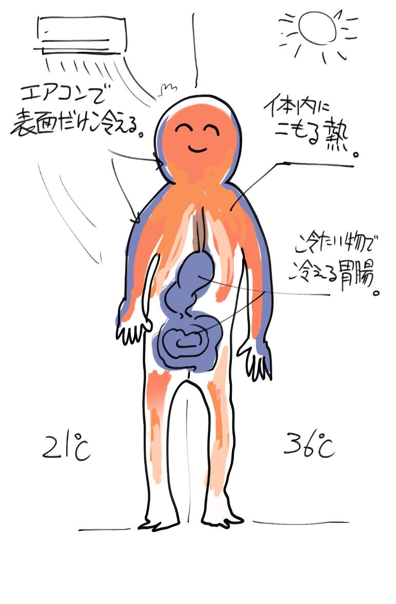 体内にこもった熱を排熱しないと悪循環 Togetter