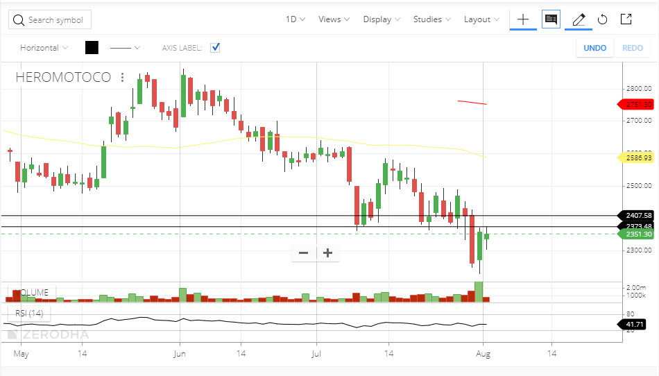 sathya1405's tweet photo. A classic example of support turning into resistance.. #Hermotoco https://t.co/az4w3G3OB2