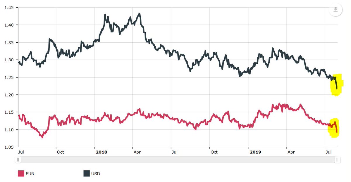 Dollar Against The Euro Chart