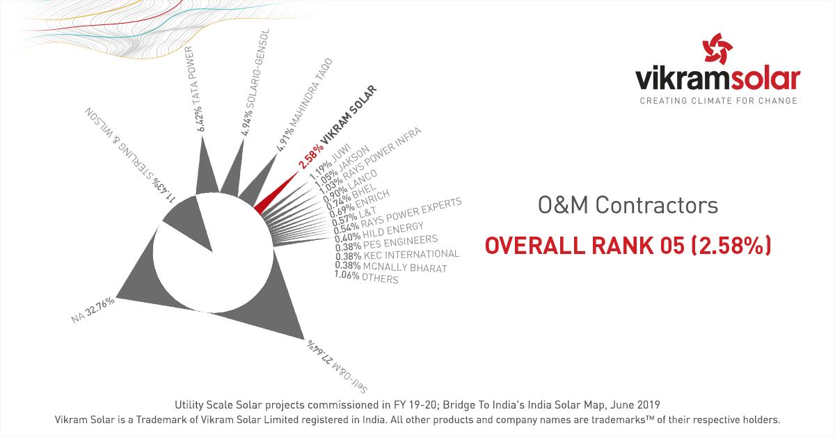 VikramSolar's tweet photo. We are always humbled by the recognition we receive. Proud to share that we have been ranked No. 2 (Indian No. 1) in the top 10 Solar Module manufacturers and No. 4 &amp; No. 5 in the top 10 EPC &amp; O&amp;M services provider respectively by #BridgeToIndia. https://t.co/qjx8yrIpGi https://t.co/NBXoZmsFsW