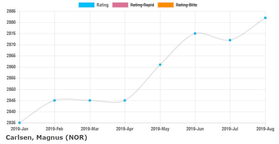 International Chess Federation on X: August 2019 FIDE rating list is out.   @MagnusCarlsen is at his best 2882, matching his  own record of May 2014. The world champion is 64 points