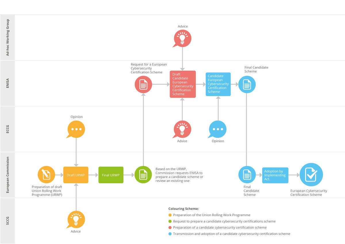What is #ENISA's role in the EU #CyberSecurity Certification framework? Check out our new short paper and find everything you need to know europa.eu/!pV66PR #EUCyberAct