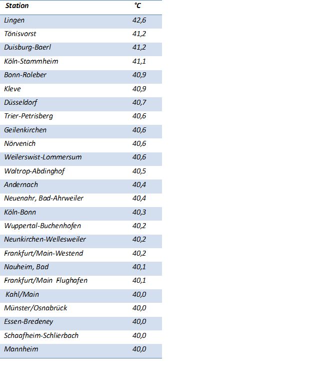 Dwd Klima Und Umwelt Neue Temperaturrekorde Gab Es Auch In Grossbritannien Den Niederlanden Belgien Und Luxemburg Hier Die Differenz Zwischen Den Bisherigen Tmax Im Sommer 19 Und Dem Mittleren Heissesten