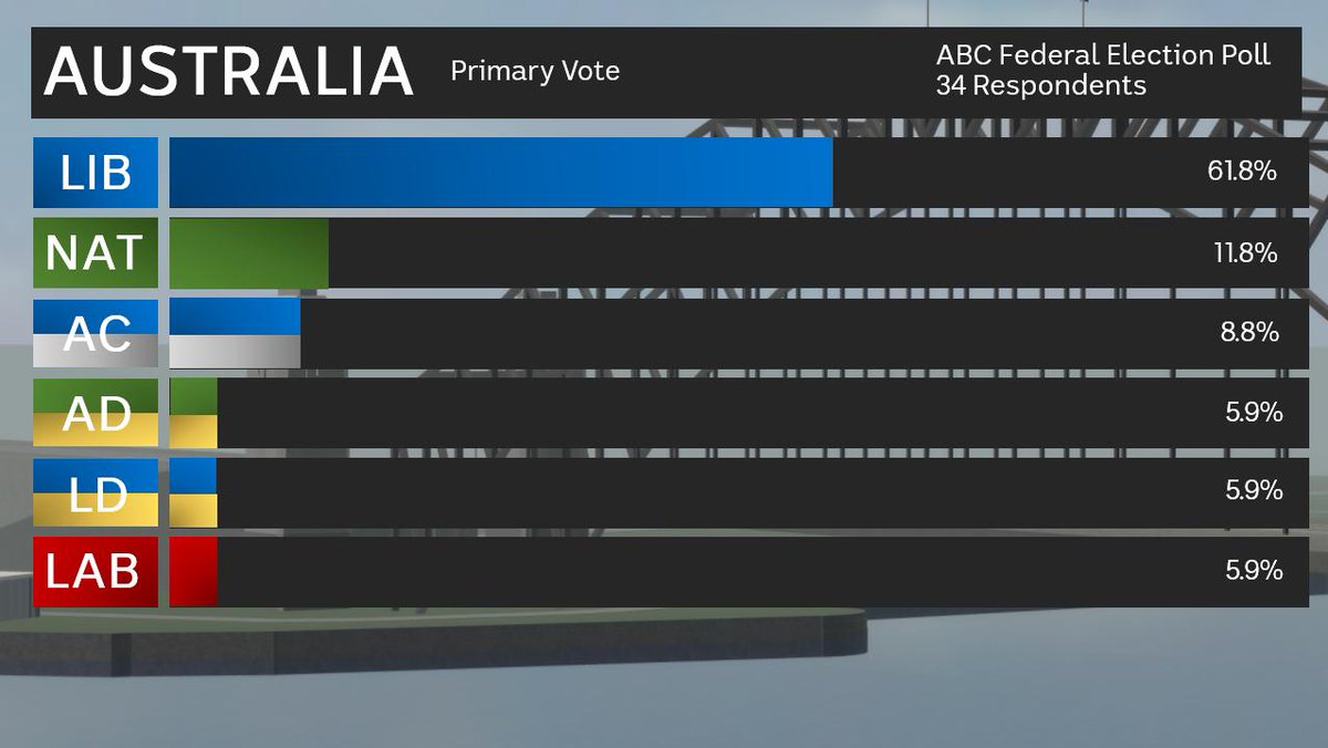 Abc News Roblox On Twitter Federal Election Poll Party Results - abc news about roblox