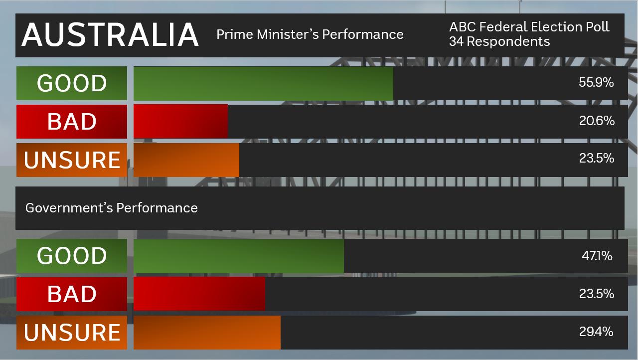 Abc News Roblox On Twitter Federal Election Poll Performance Approval Rating - abc news roblox on twitter federal election poll party