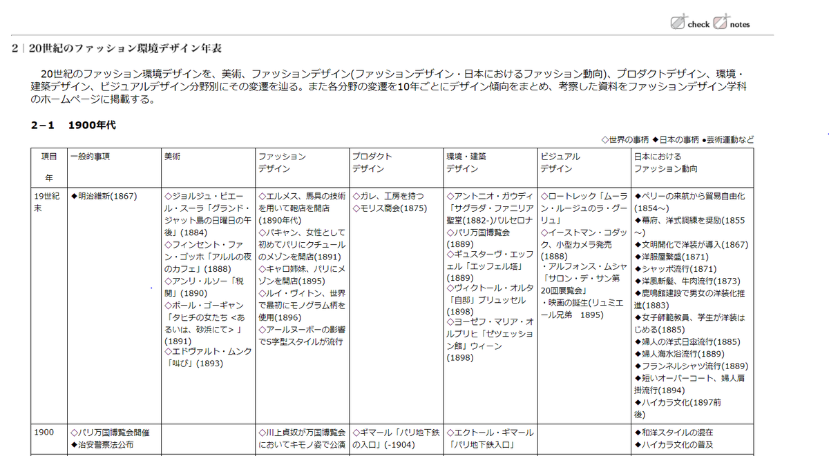 かるび 主夫アートライター アートファン必見 神戸芸術工科大学のhpで無料公開されている 世紀のファッション環境 デザイン年表 めちゃくちゃ勉強になります 世界の歴史 美術 建築 ファッション プロダクトデザイン等の主要トピックが 横断