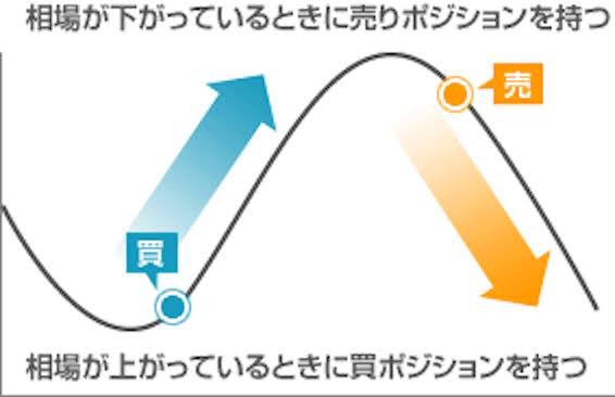fxtr01's tweet photo. 投資において逆張りって
リスクが高いみたいな
風潮があるけれど本当にそうかな？
賢い場所でポジション取れれば
損切りポイントも明確だし
初動に近い場所でエントリーできる。
損小利大が実現できるので
凄く優位性の高い方法だと思います。

※しかし損切りが出来なければ
それは意味をなしません。 https://t.co/ac9urR6iIb