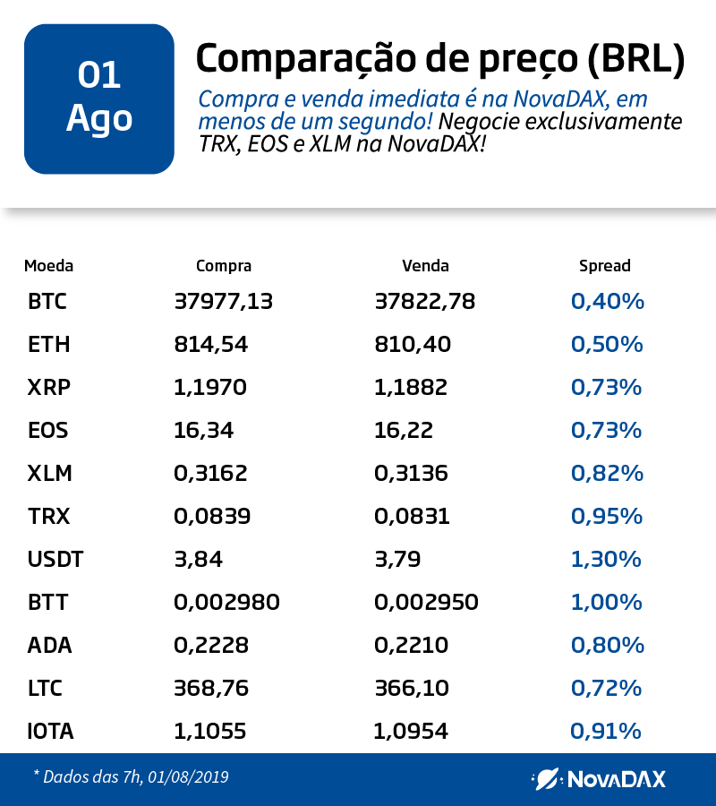Nova_DAX's tweet photo. 01/08/2019🌍
O Bitcoin voltou a operar em alta e rompeu a barreira dos US$ 10.000 ontem a tarde. Será que pode subir mais? #Blockchain #NovaDAX #Cripto #Stellar #Ripple #Tether #EOS #coinbr #minerarbitcoin #tron #BitTorrent #USDT #Bitcoin #ETH #litecoin #cardano https://t.co/oDI6dnYllD
