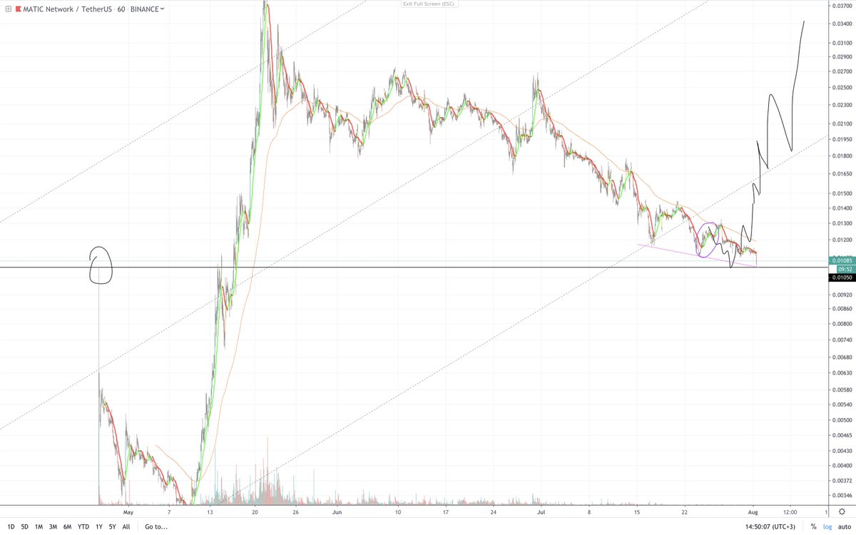 pizdoshich's tweet photo. $MATIC

Get a some without waiting 1050 https://t.co/CqcGNcysG6