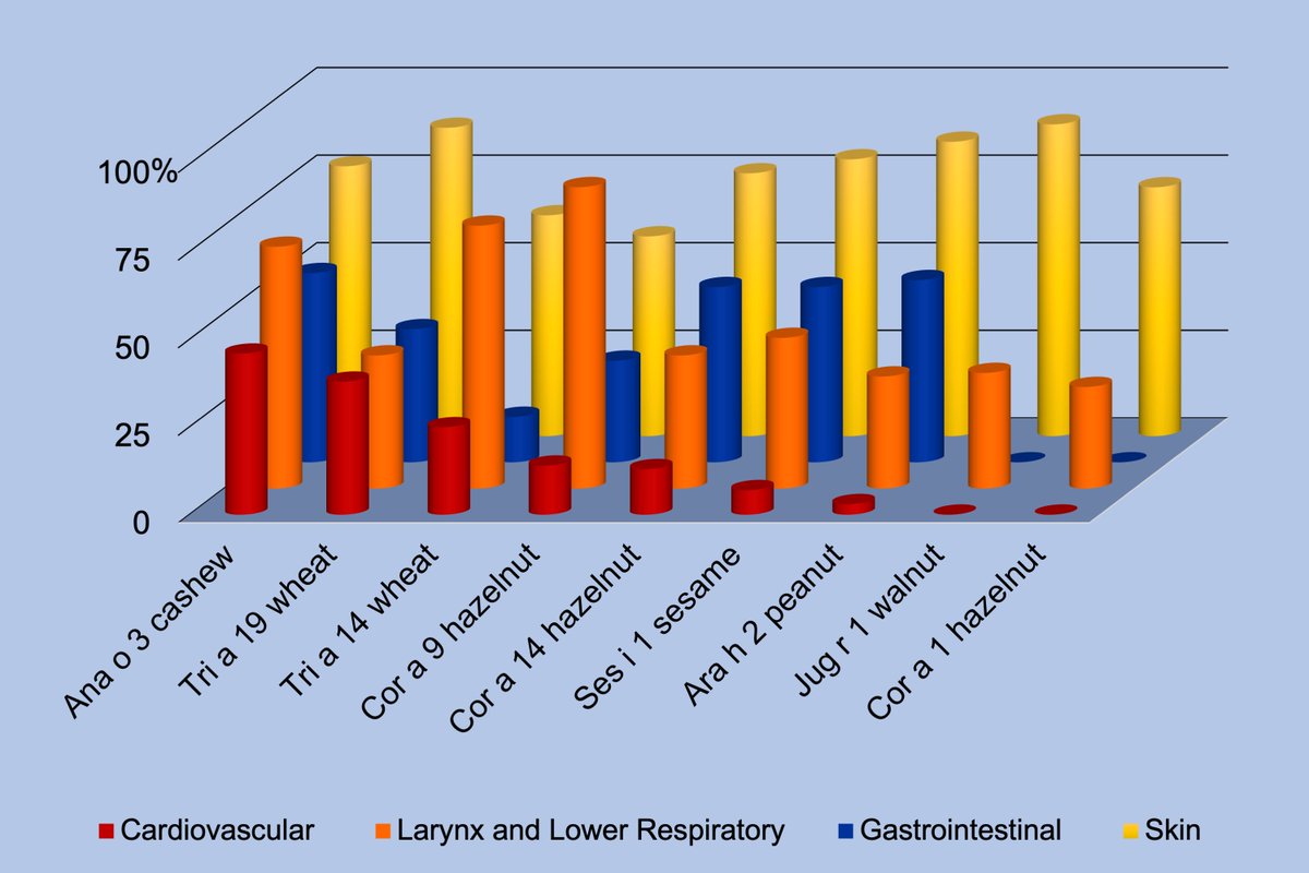 O Xrhsths Allergy Eaaci Sto Twitter Food Allergy Endotype With High Risk Of Severe Anaphylaxis In Children Monosensitization To Cashew 2s Albumin Ana O 3 Corresponding Author Lukasz Blazowski Download Article Here T Co Isdv03yndo