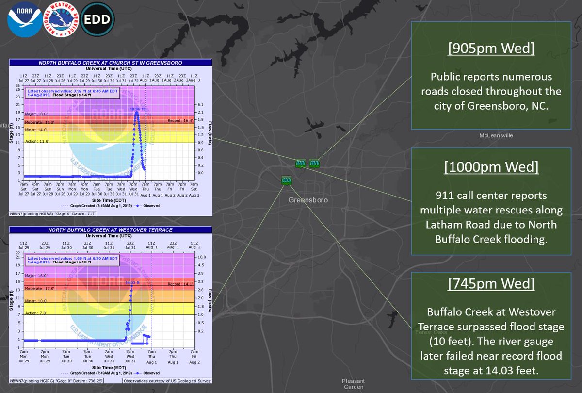 Radar estimates of 5 to 7 inches of rain fell as a result of slow moving storms across the city of Greensboro #NCwx yesterday evening. This much rain in a short amount of time resulted in record flooding along portions of North Buffalo Creek. Water rescues reported.