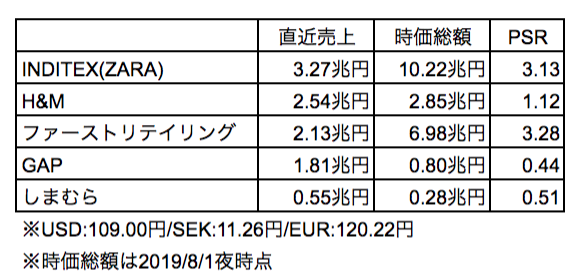 𝙎𝙃𝙄𝙉 𝙉𝘼𝙆𝘼𝙅𝙄𝙈𝘼 世界のアパレル専門店売上ランキング 18ってのが出ていたのでtop10のうち上位 日本企業で 将来期待を比べる意味で時価総額も並べてみた 売上の差以上に露骨な結果 旧来的な ファストファッションから抜け出すの出遅れたところ