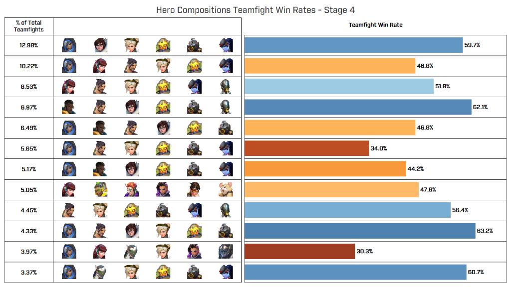 Dps Overwatch Chart