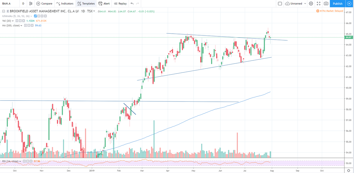 TraderPopeye's tweet photo. $BAM.a.TO  broke out of triangle and retested! https://t.co/SJt02T9tMZ