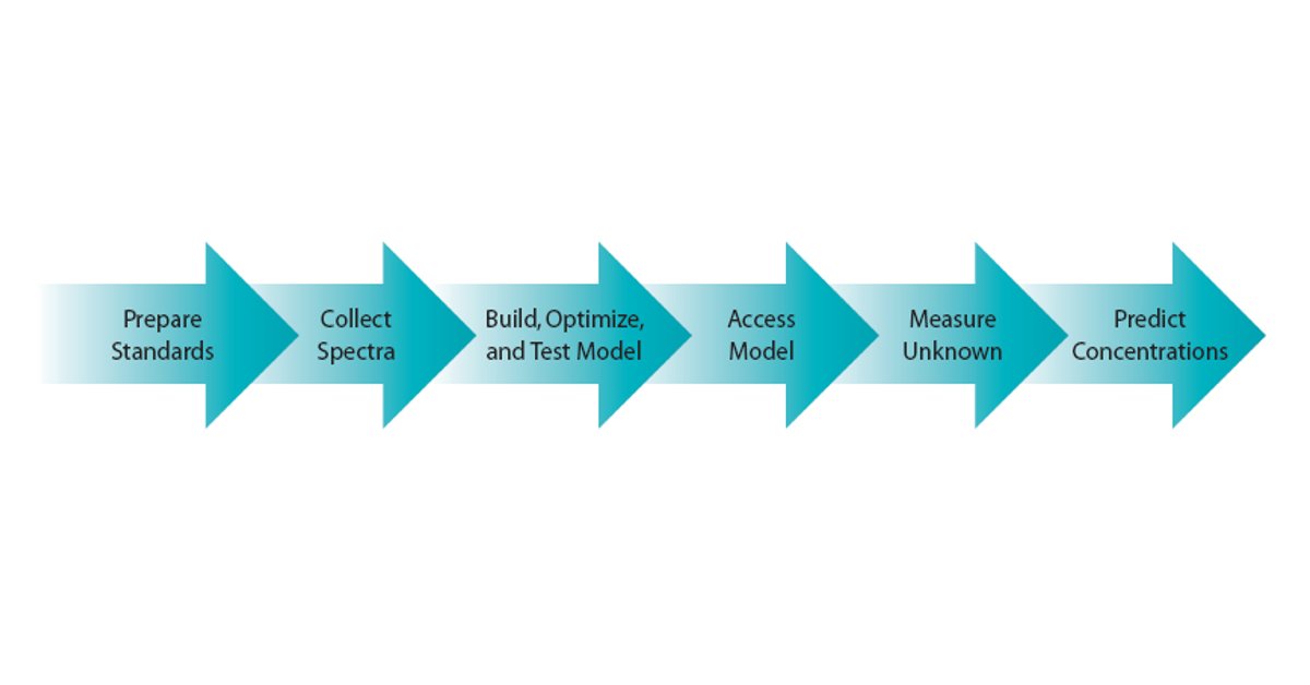Our ASD FieldSpec #NIR #spectroradiometers can be used not just for qualitative measurement, but also for quantitative model use - watch this webinar to learn more! bit.ly/30wkWmJ