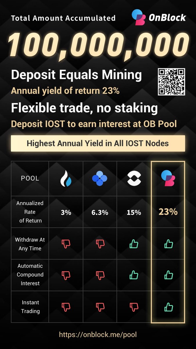 OnBlockOfficial's tweet image. 🔥100 Million IOST Accumulated with OnBlock Pool🔥
Join now to enjoy up to 23% annual return. No need to stake, deposit/withdraw at any time and trade instantly on OnBlock exchange.🙌🙌
onblock.me/pool?source=68