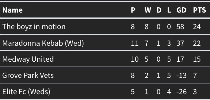 DigDeepTrophy's tweet photo. The Boyz in Motion won the league in style this season 🏆 #Invincibles https://t.co/ScVQoMSrYe