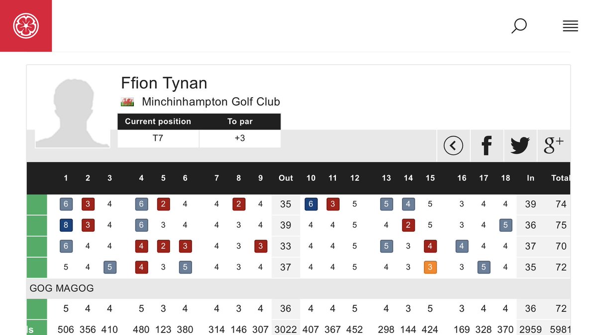 Battled hard this week through sickness and really pleased to finish T7th shooting 74 75 70 72 +3 overall <a href="/EnglandGolf/">England Golf</a> Girls Championships. Also Happy to pick up the Best U16 award. Massive Thanks to <a href="/gogmagog_golf/">The Gog Magog G.C.</a> and all their fabulous volunteers that made a great Event😀🏆⛳️💕