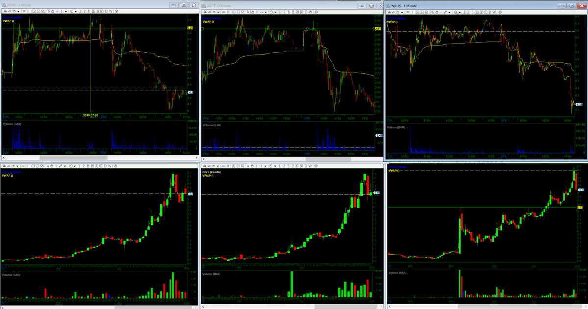 MikeHuddie's tweet photo. Amazing, amazing week for #firstredday pattern
$Wkhs , $Rekr, $Acst
#Overextendedgapdown https://t.co/WdRnfG3GxA