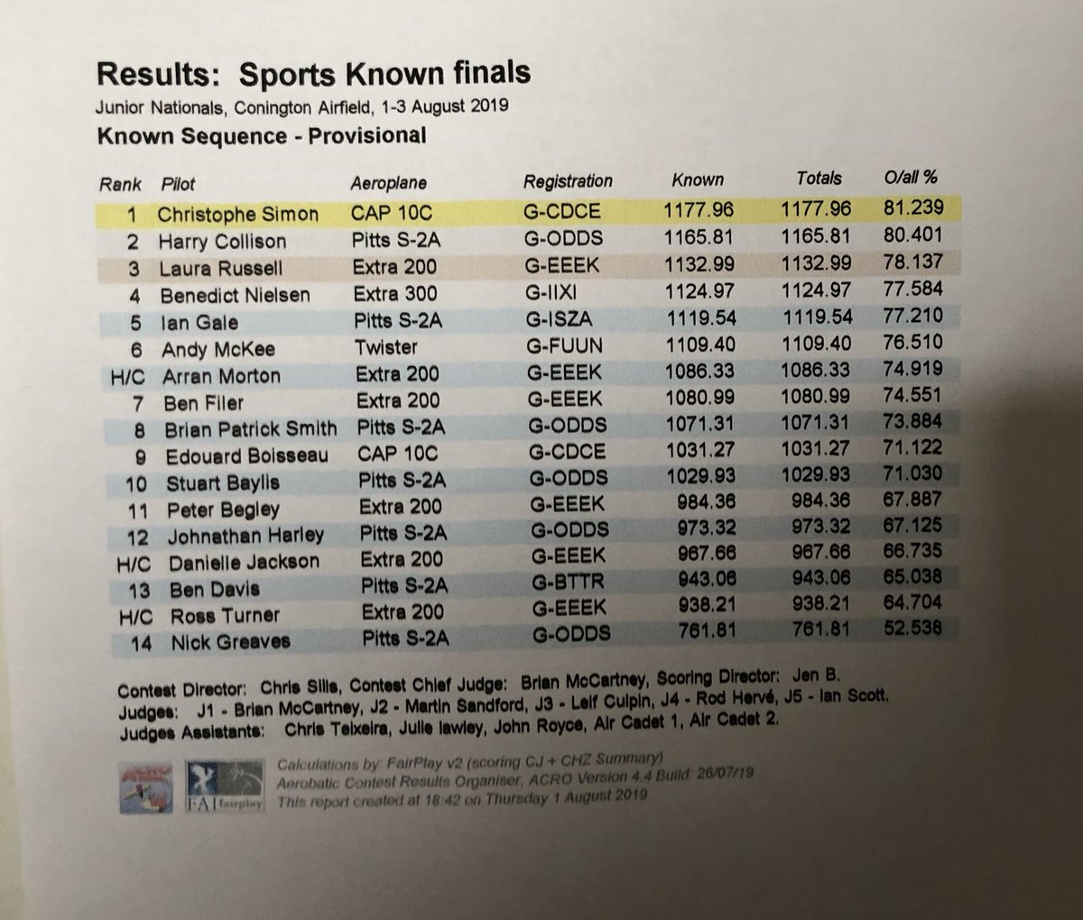 Ultimate_Aeros's tweet photo. Sports results so far, now for the unknowns! @BAerobatics 

#aviation #extra #pitts #airshow #avgeek #fly #femalepilot #instaaviation #aviationdaily #aviationpic #taildragger #womeninaviation #pilot #pilotlife #lovefly #aerobatics https://t.co/qgPDBhcu7g