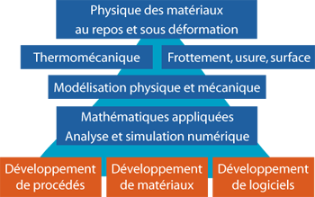 SophiaAntip0lis's tweet photo. Le #CEMEF, Centre de mise en forme des #materiaux de @MINES_ParisTech est situé à #SophiaAntipolis, découvrez ses activités et domaines de compétences: https://t.co/2hNJg0xvrU #simulationnumerique #recherche https://t.co/FyhmLAWMc0 https://t.co/StPKPdZedI