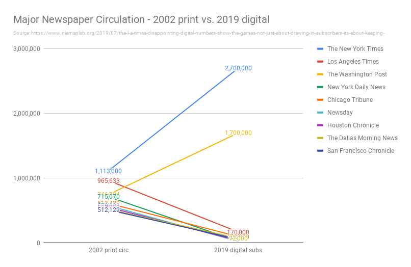 Wow Subscription Numbers Chart