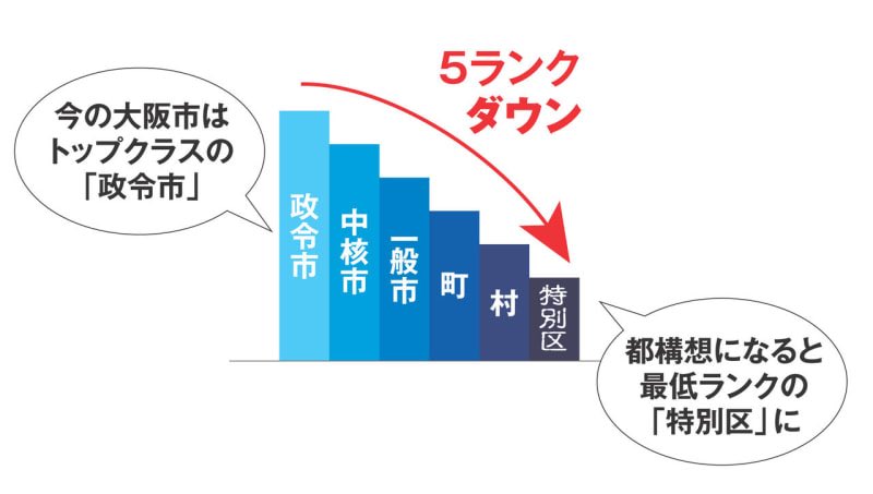 岐路に立つ政令市 適正再編 と都構想推進派 反対派は 権限ない 1 2ページ 産経ニュース