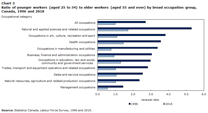 StatCan_eng's tweet photo. Which types of occupations have the lowest ratios of younger to older workers? Check out our new study in Insights on Canadian Society to find out 👉 https://t.co/B9dZs5Q4cd. https://t.co/jtBvlLzfGX