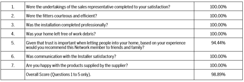HDGBelfast's tweet photo. Did you know The Home Design Group gets independently audited every month by Veka, this audit comes directly from questionnaires our customers complete after the installation.

The Home Design Group have scored a fantastic 98.89% over all the criteria in July 2019. https://t.co/BSJo0JHTYW