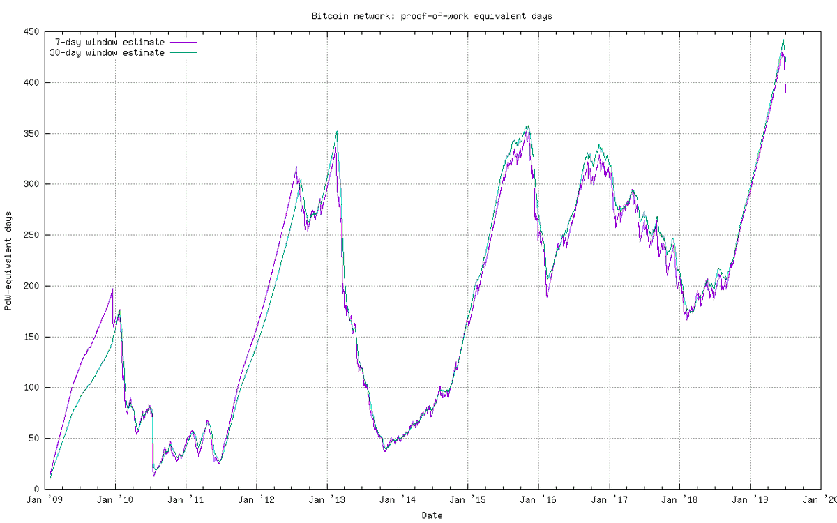 nic_carter's tweet image. So Bitcoin just peaked at an ATH of ~430 "proof of work equivalent days". That refers to the time required to rewrite Bitcoin's entire history if you had 100% of hashpower.

Chart here: bitcoin.sipa.be