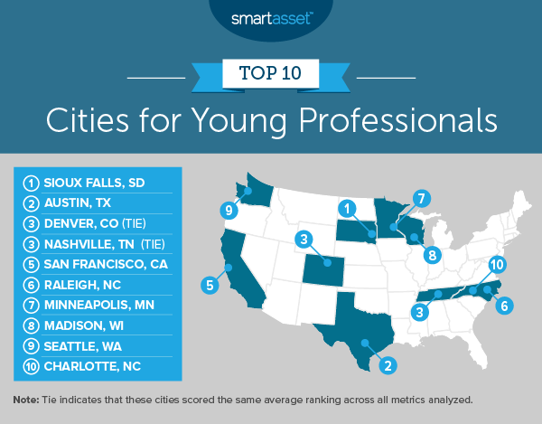 Three-peat for Sioux Falls! 👊 Get the details at smartasset.com/mortgage/best-…