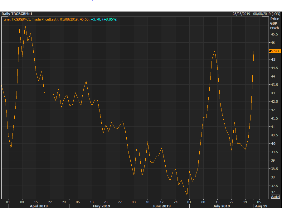UK #electricity and #gas prices make significant gains on the back of a fall in #Sterling  and stronger #carbon  prices; chart below shows front month electricity back to its highest level since April