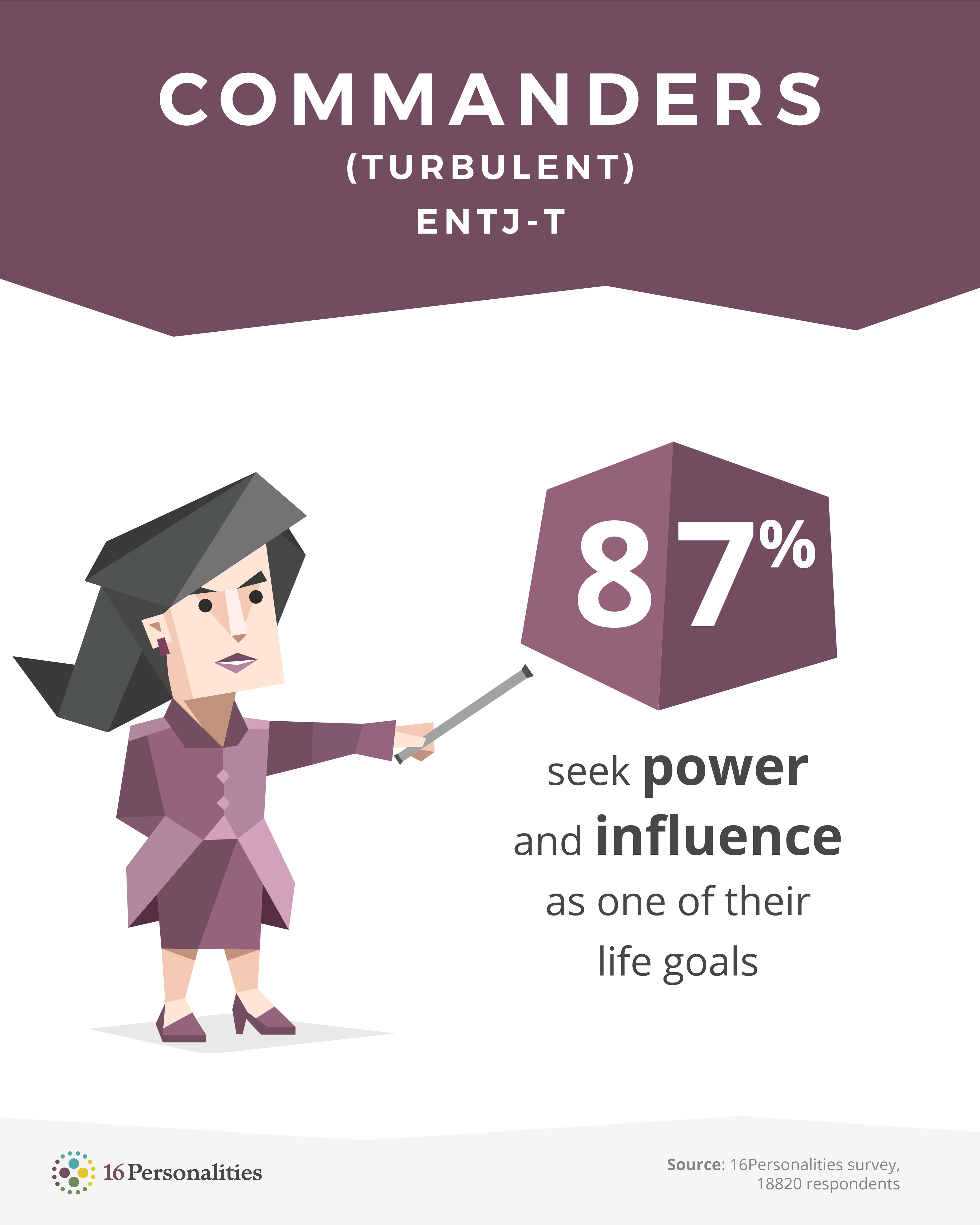 16personalities 在twitter 上 The Measure Of A Man Is What He Does With Power Plato Learn More About The Commander Personality Type At T Co Sajeqpfwn5 16personalities Personality Entjt Commander Turbulent Power Lifegoals