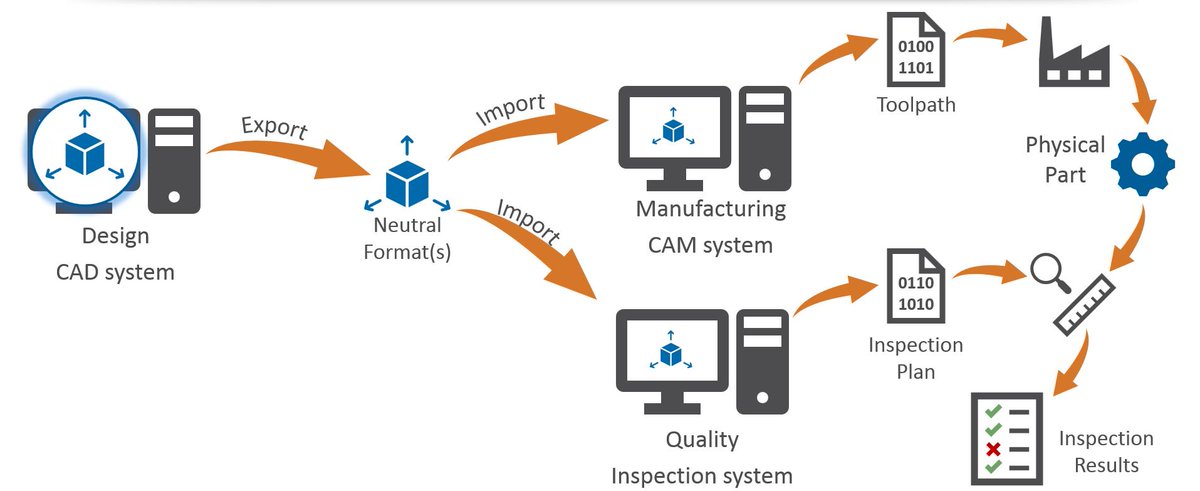 ITI_Global's tweet photo. Did you miss yesterday's #webinar "Implementing #MBD in a multi-CAD environment"? The on-demand recording is now available here → https://t.co/1Z9p6DNj9c #CAD #MBE https://t.co/IAEvZ7YaIP