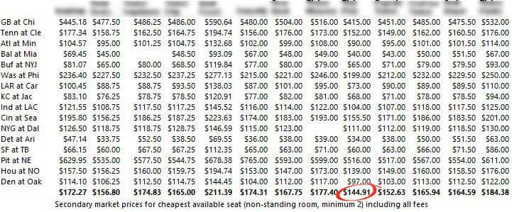 nflcheapskate's tweet photo. Ticket brokers are not all the same. #Save15%OnNFLTickets for Week 1.
Seeing is believing... #CheapestNFLTickets. https://t.co/oTwGAdEx3l https://t.co/NmZTqxVqkM