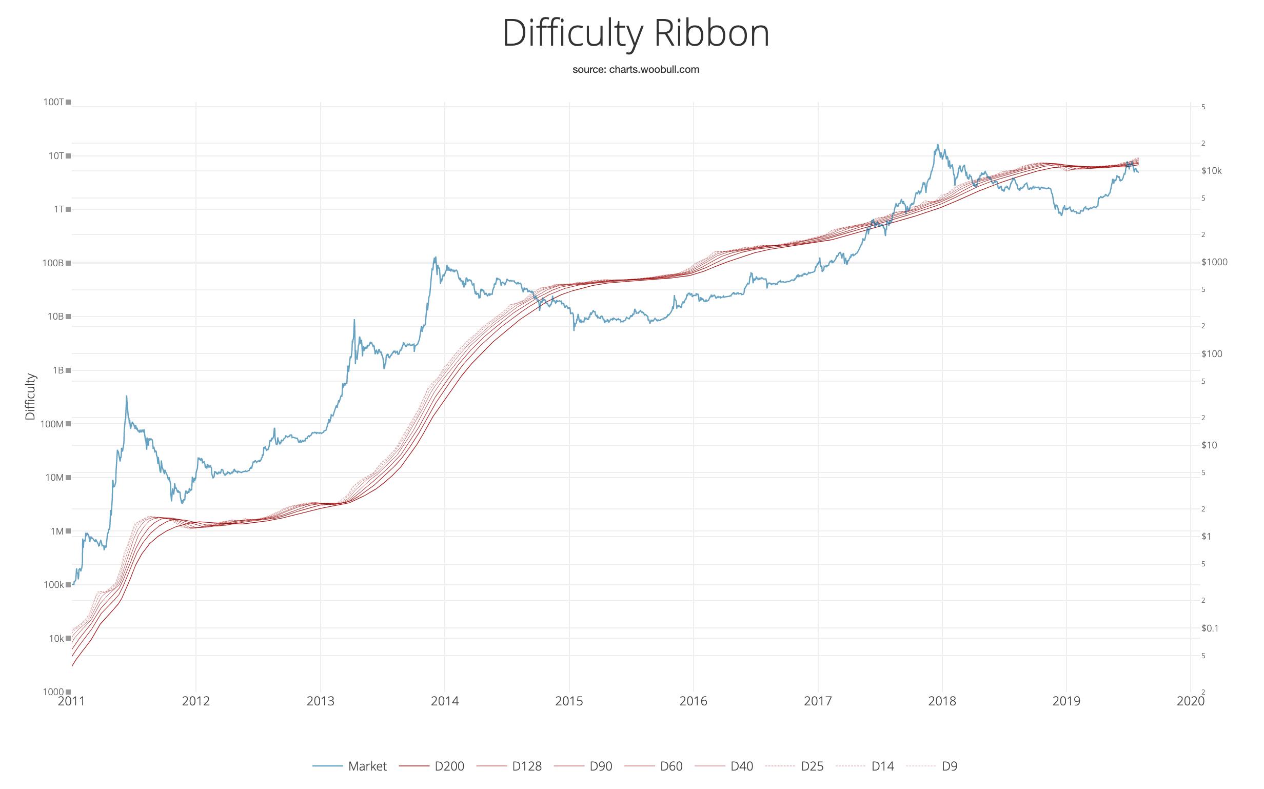 bitcoin difficulty ribbon)