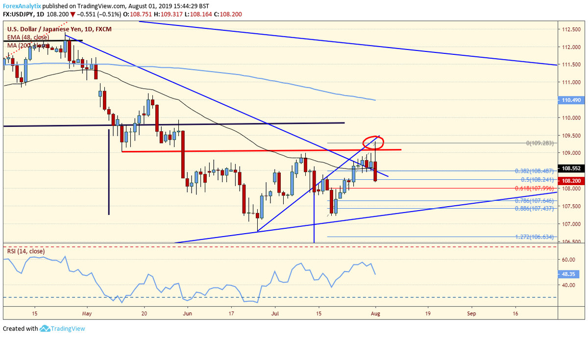 USDYEN false break out poss leads to break down..  chart shared earlier <a href="/forexanalytix/">Forex Analytix</a> I added 108.97 during FED .. <a href="/spz_trader/">Pauly@spz_trader</a> shorted  @ 109.28!!! live in CR last night … #livetrading #usdyen