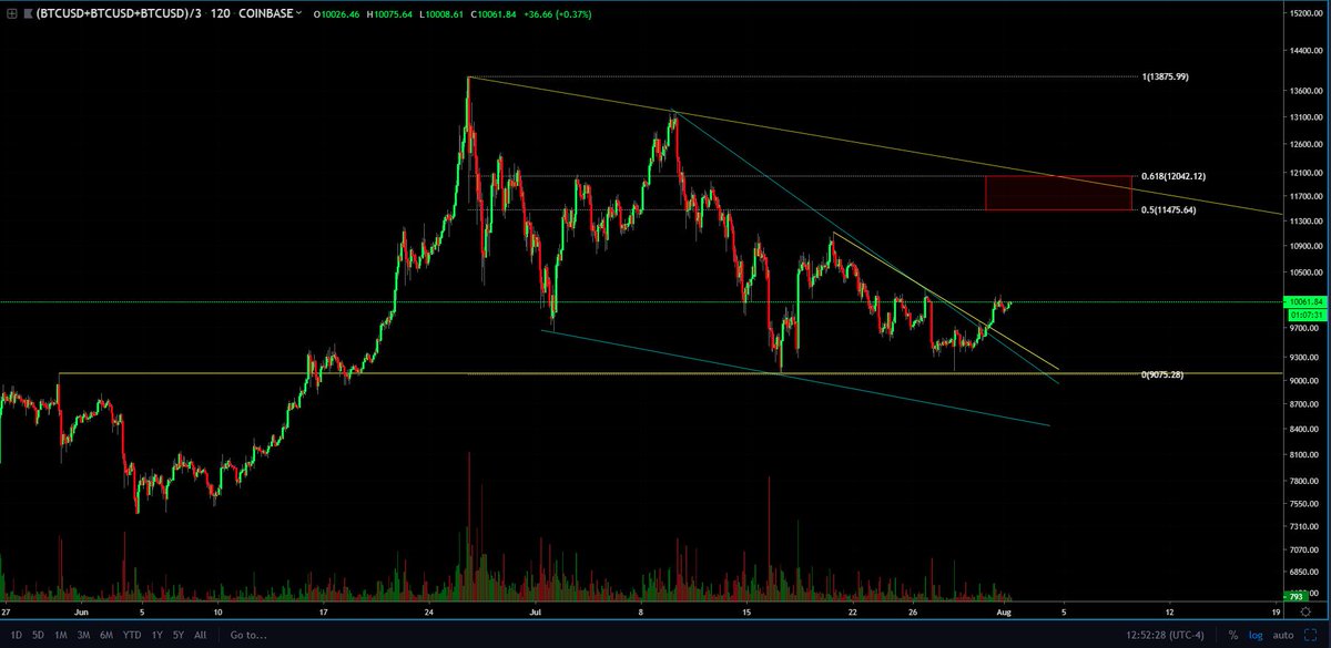 pola Triangle Bitcoin