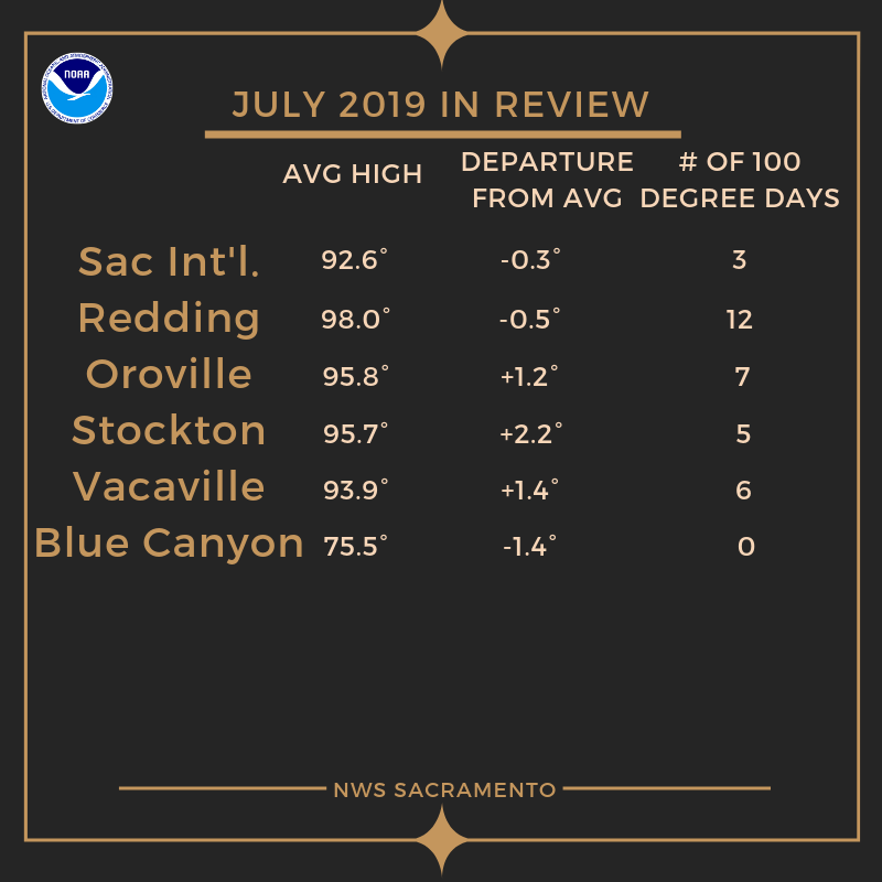 NWSSacramento's tweet image. How did the July temperatures turn out across the region?  The series of weak Pacific troughs which affected NorCal have generally kept most locations near average.  Fortunately the persistent ridge has stayed east of here centered over the Four Corners. #CAwx