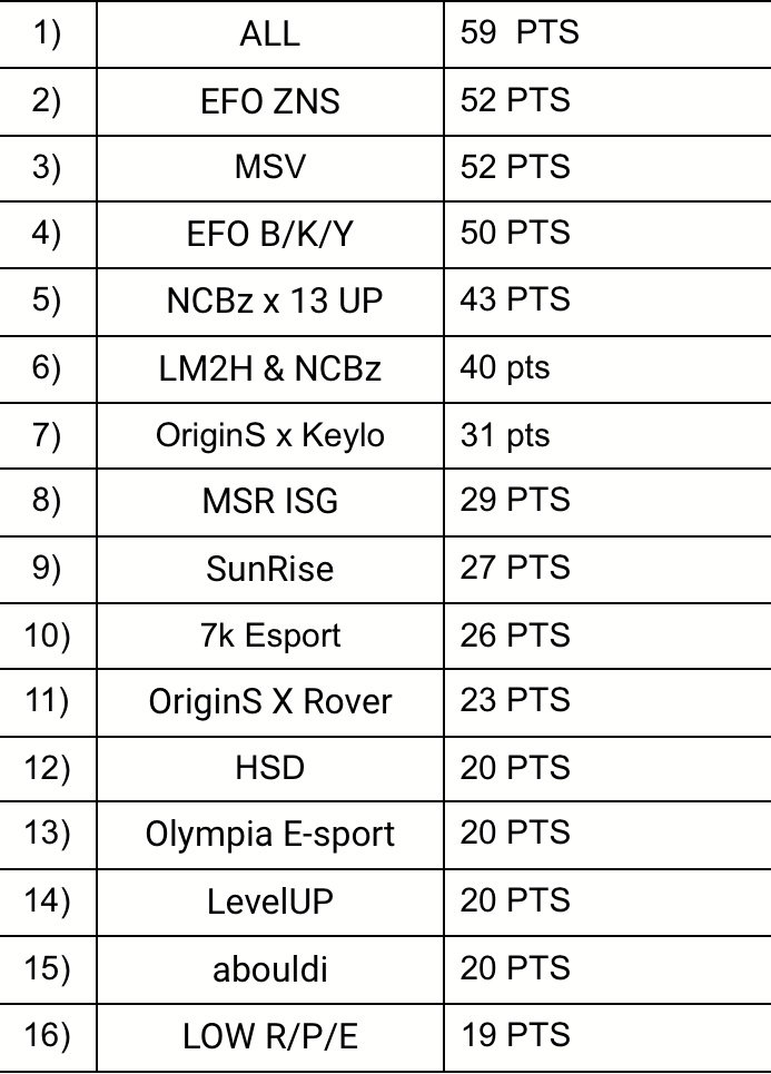 OriginSGamingFR's tweet photo. 🏆SEA CUP🏆
•Nous avons 2 trios qui participeront à la finale de la Sea Cup organisé par la @EFOEsport demain soir!
📌 OriginS x Keylo :
@OriginSDGS
@reqwkh1
@Keylo_fn (PU)
📌 OriginS x Rover :
@OriginSGon
@LeVraiFrizzox (PU)
@_neY144hz (PU)
GL à tous🍀 #OriginSWin 🐉 https://t.co/UBzzugDHO2