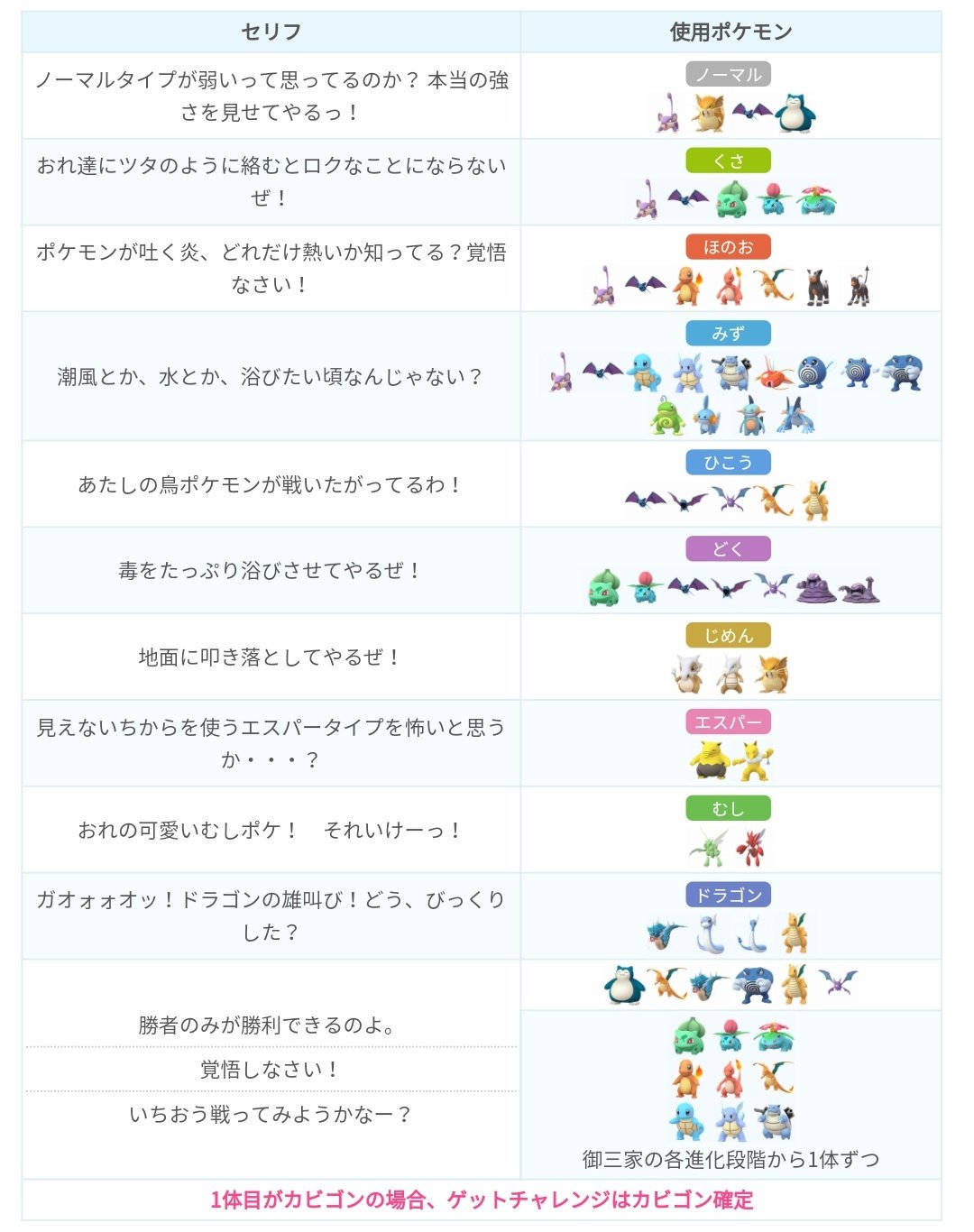 Twitter 上的 ポケモンgo攻略 みんポケ Goロケット団のセリフ別使用ポケモン むし エスパータイプが追加 みずタイプの出現ポケモンが13種に カビゴンパーティにギャラドス ニョロボンが追加 など Goロケット団のセリフ別使用ポケモン T Co